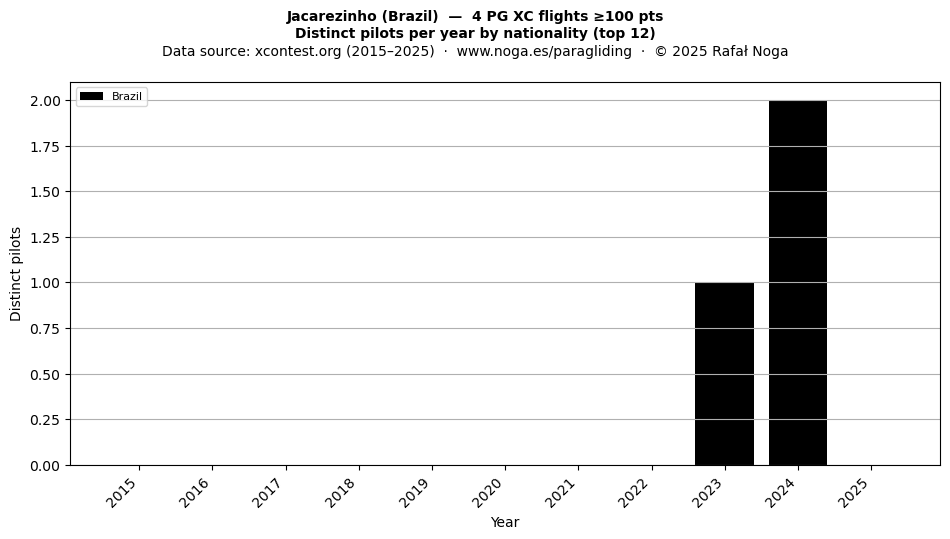 Distinct pilots per year