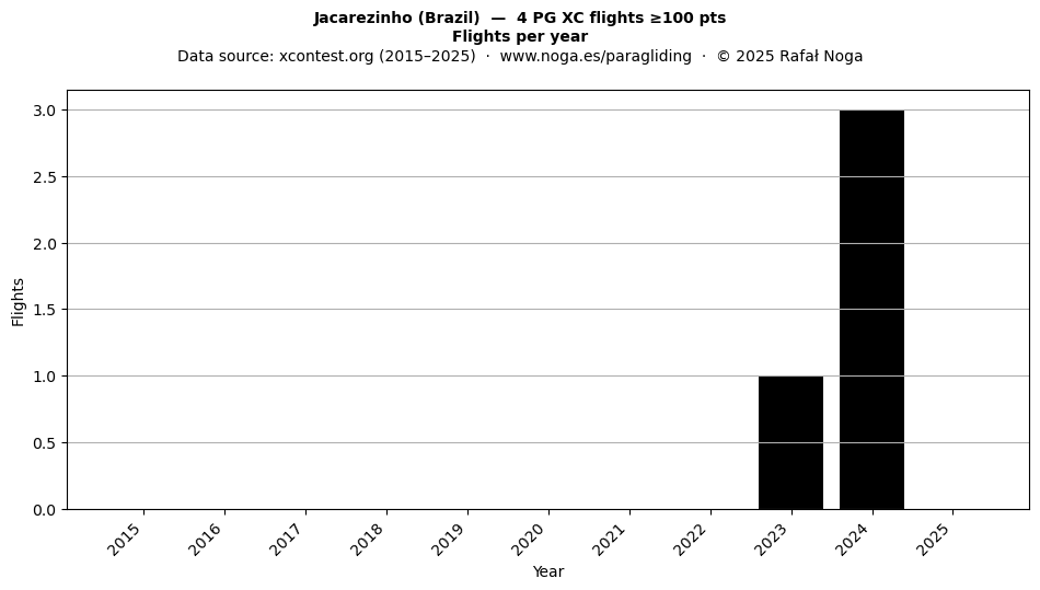 Flights per year