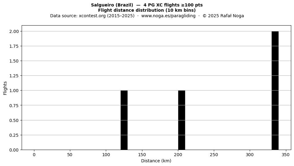 Flight distance