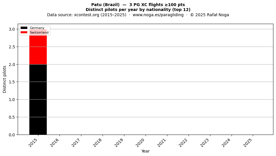 Distinct pilots per year
