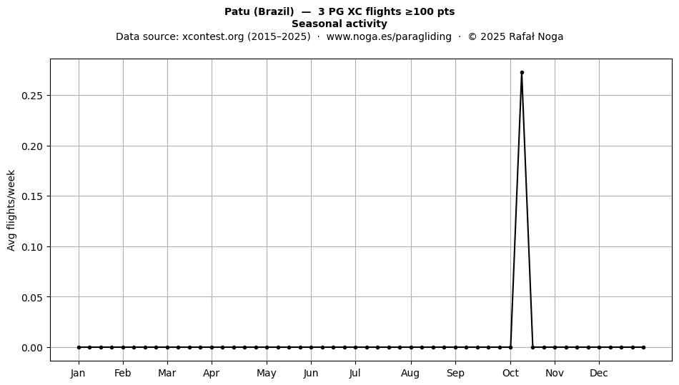 Seasonal activity
