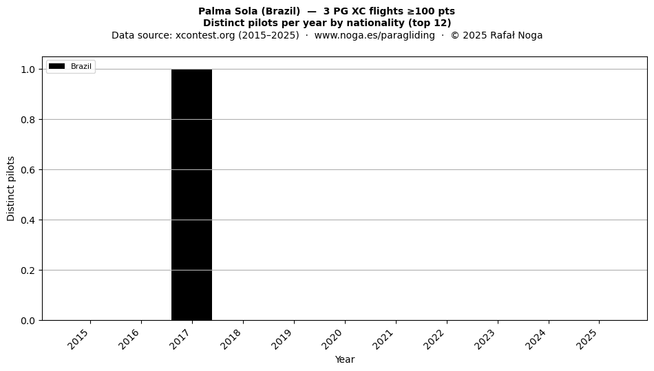 Distinct pilots per year