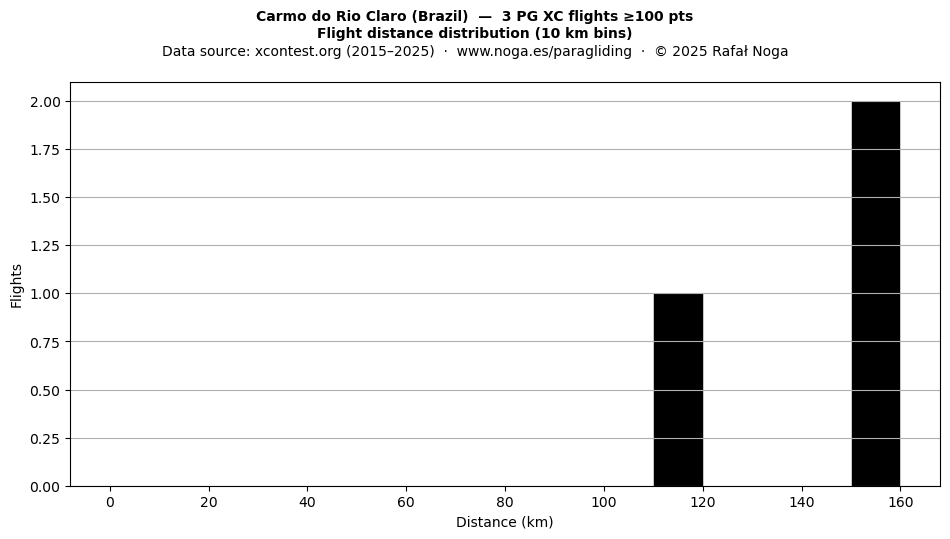 Flight distance