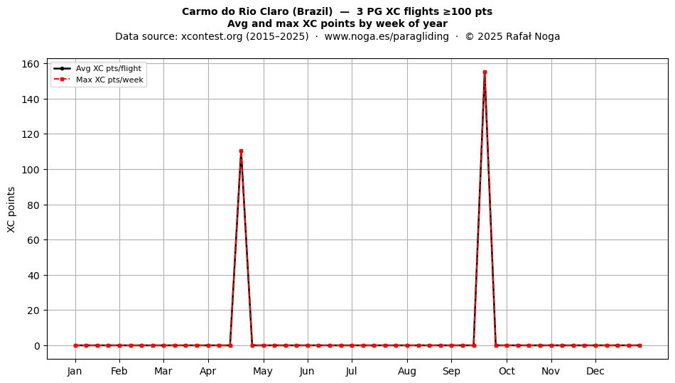 XC points by week