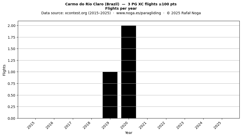 Flights per year