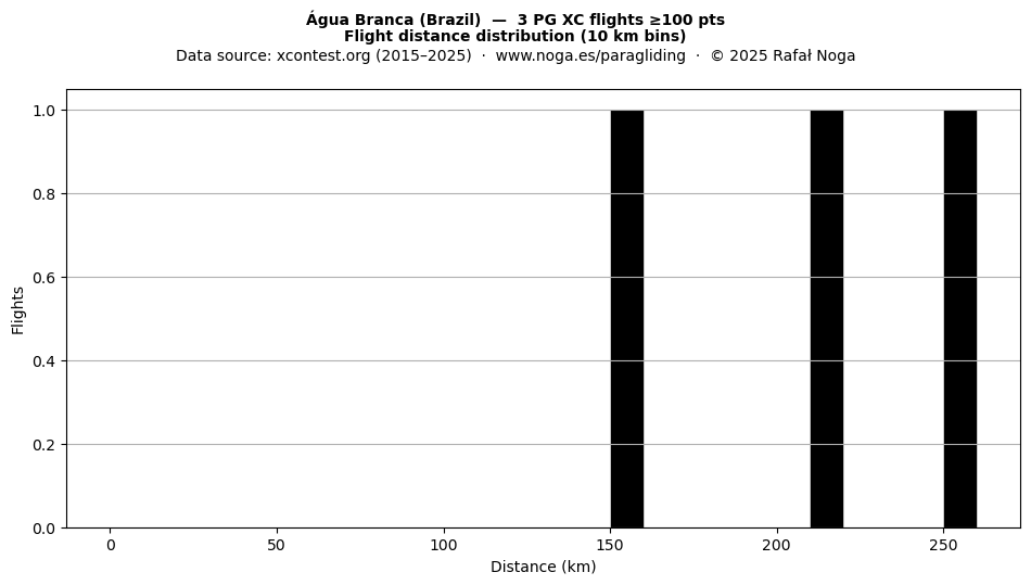 Flight distance