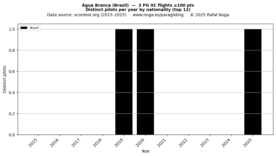 Distinct pilots per year