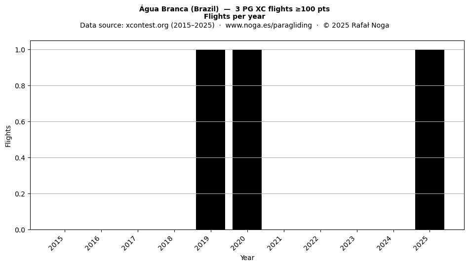 Flights per year