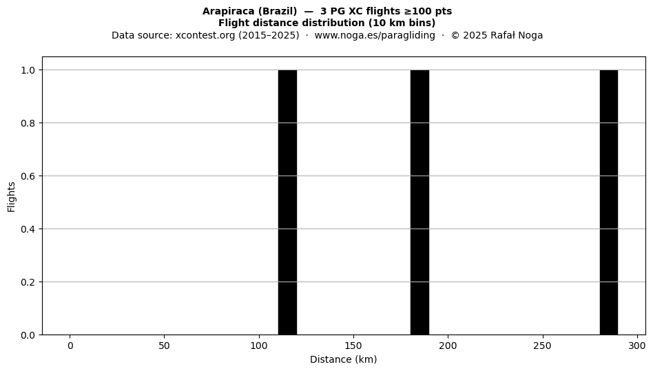 Flight distance