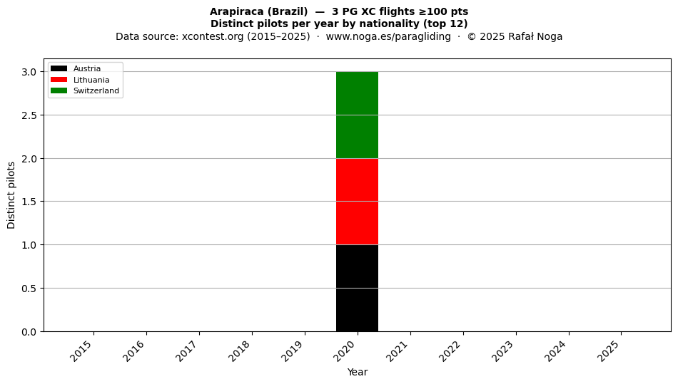 Distinct pilots per year