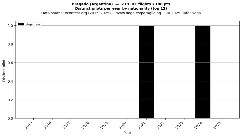 Distinct pilots per year