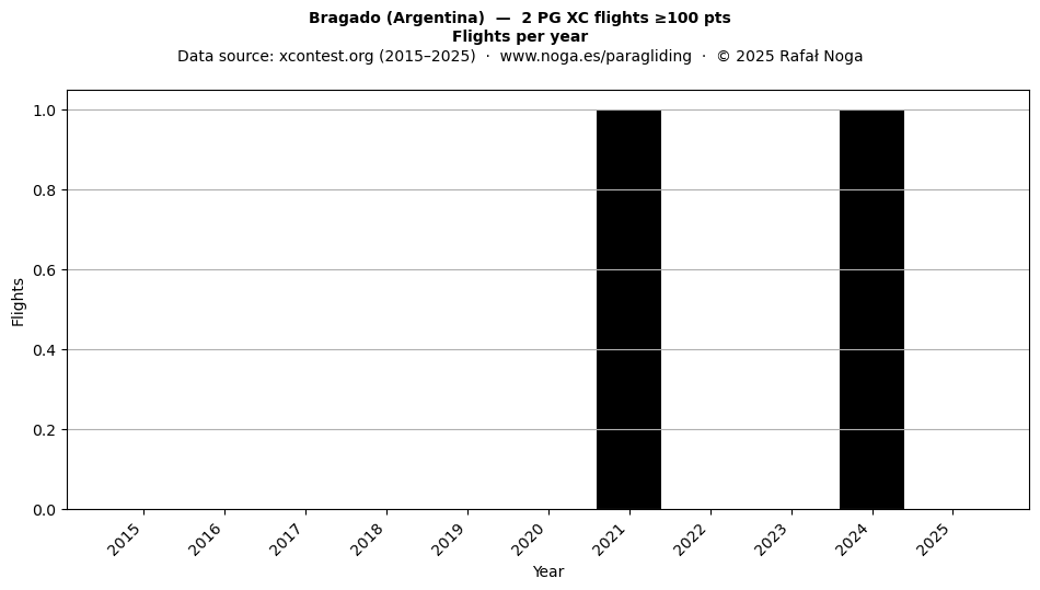 Flights per year