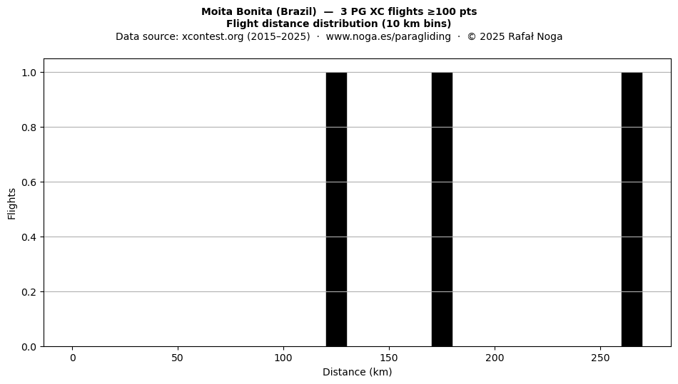 Flight distance
