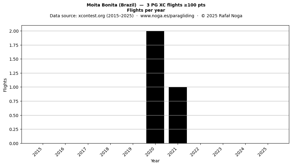 Flights per year