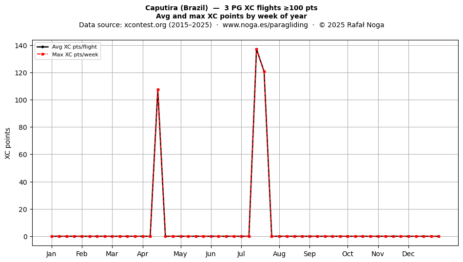 XC points by week