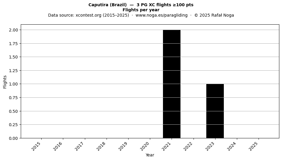 Flights per year