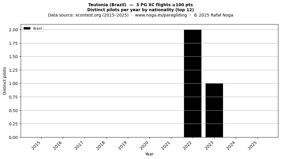 Distinct pilots per year