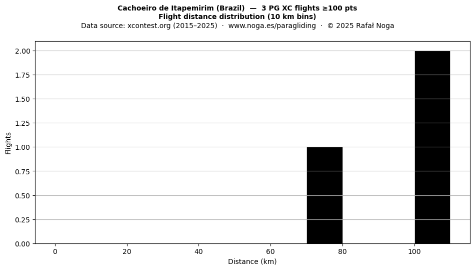 Flight distance