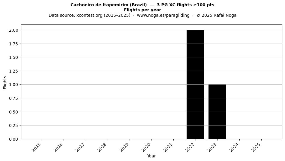 Flights per year