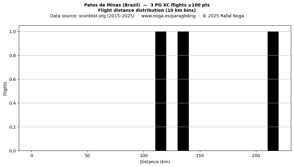 Flight distance