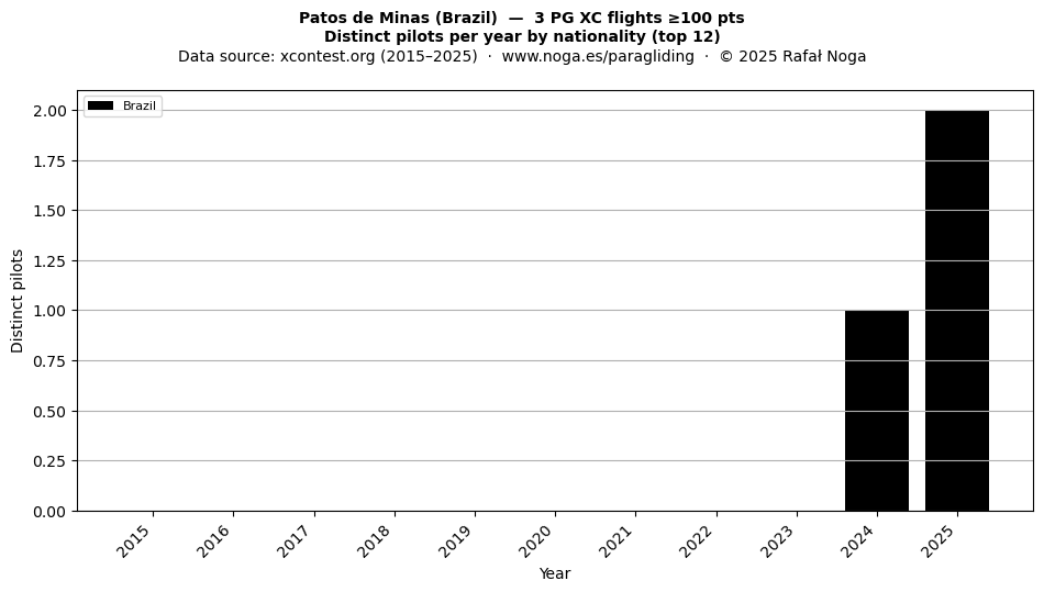 Distinct pilots per year