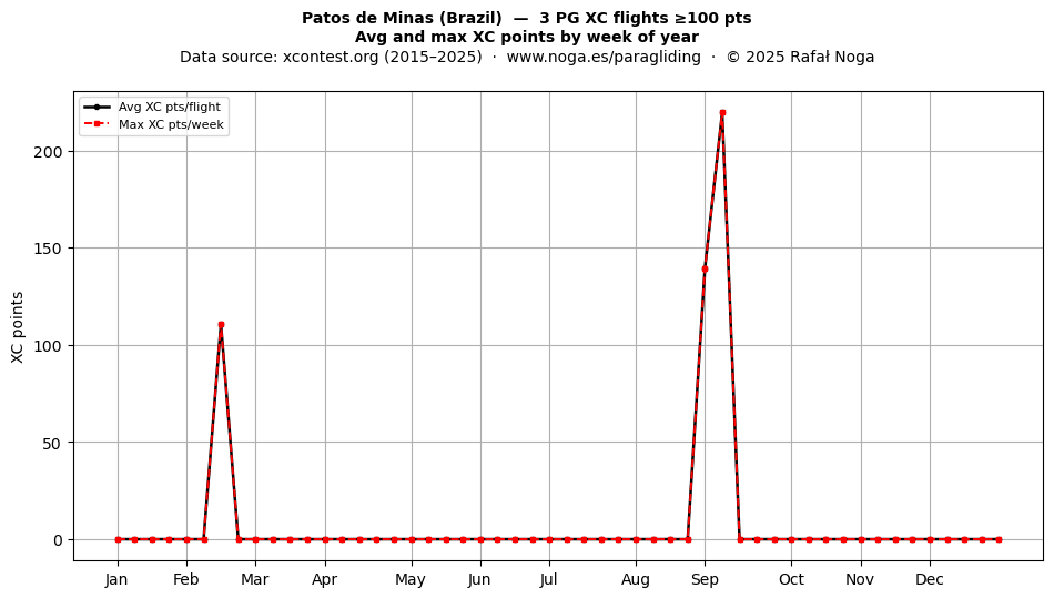XC points by week