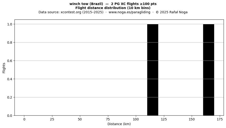 Flight distance