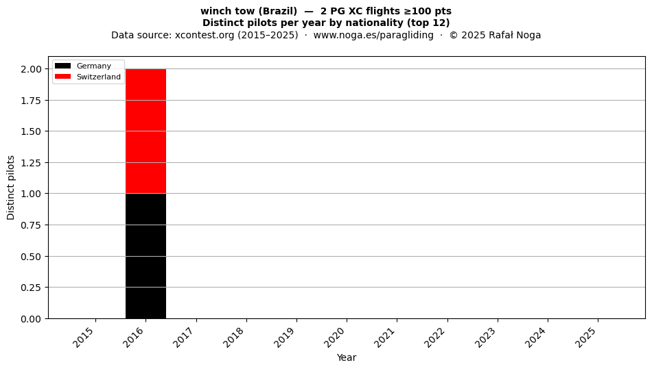 Distinct pilots per year
