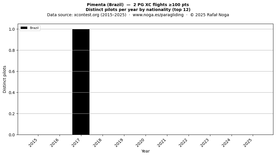 Distinct pilots per year