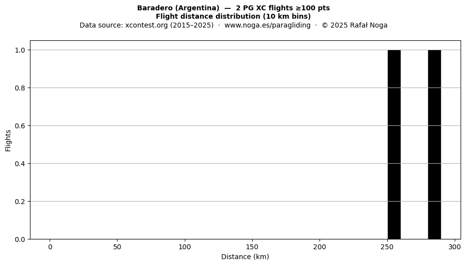 Flight distance