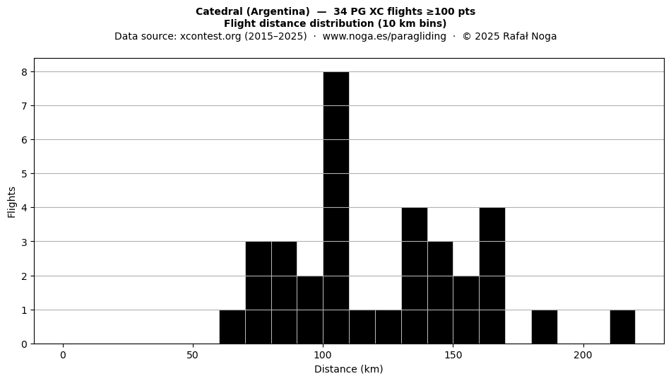 Flight distance