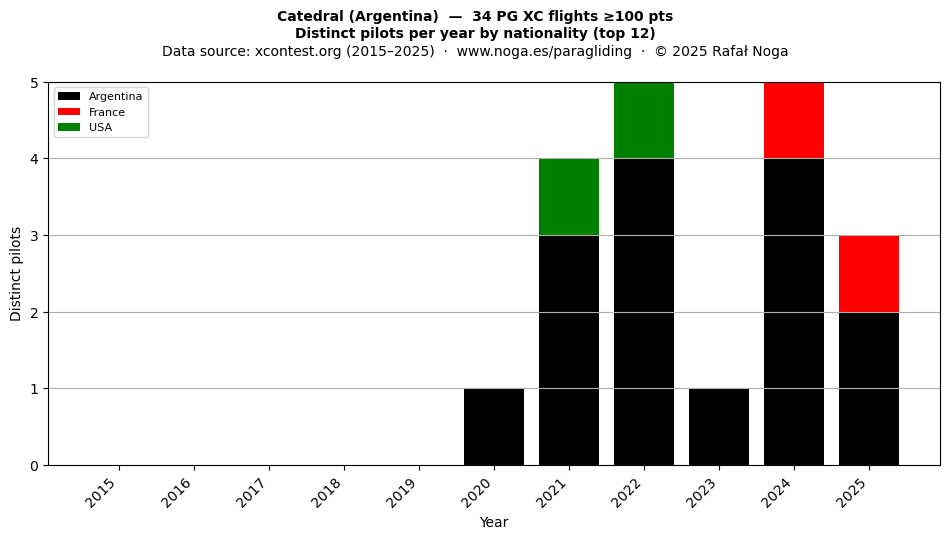 Distinct pilots per year