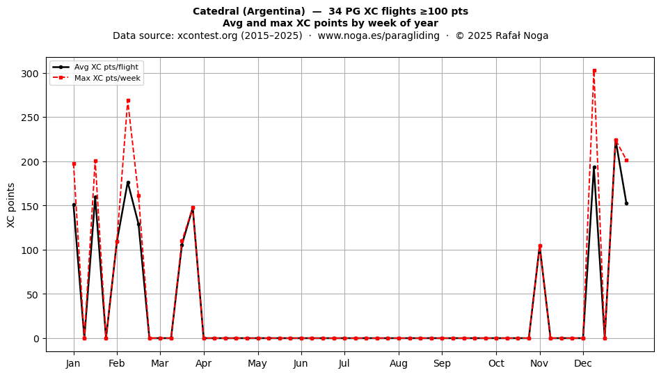 XC points by week