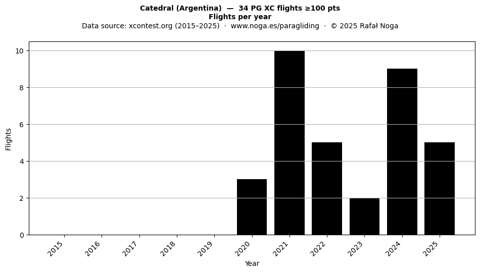 Flights per year