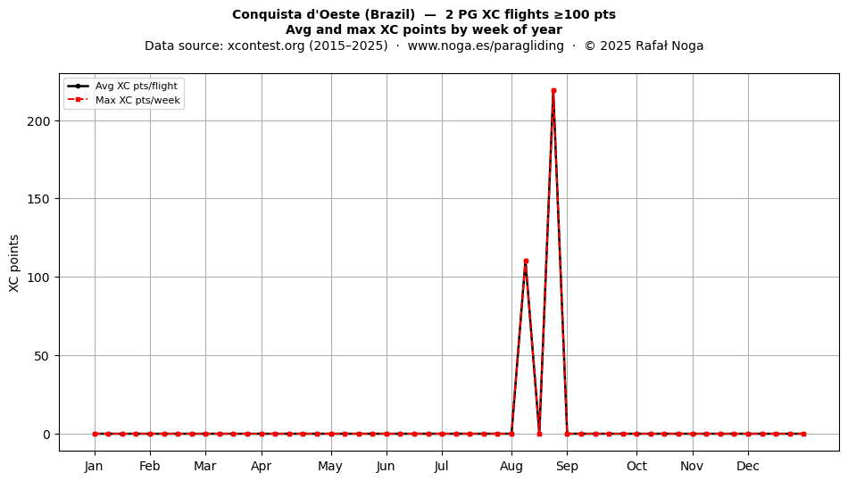 XC points by week