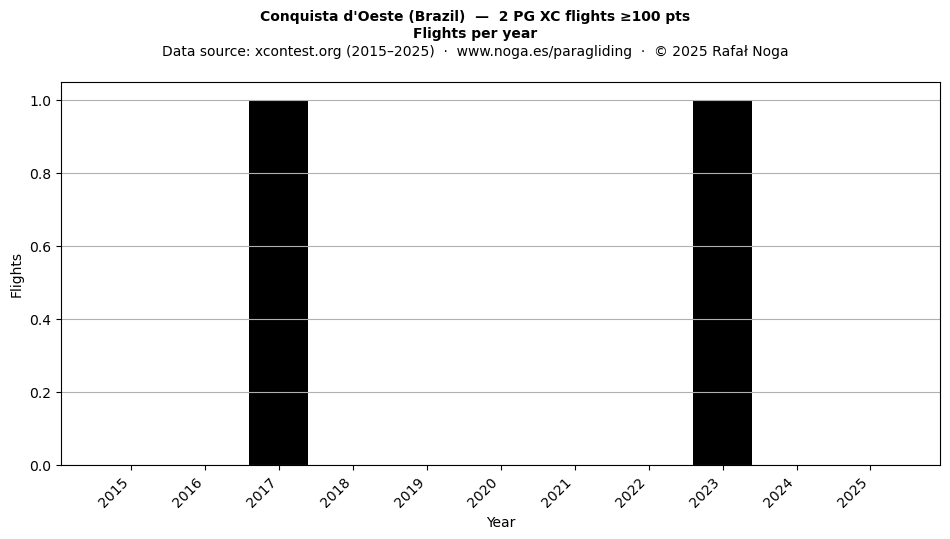 Flights per year