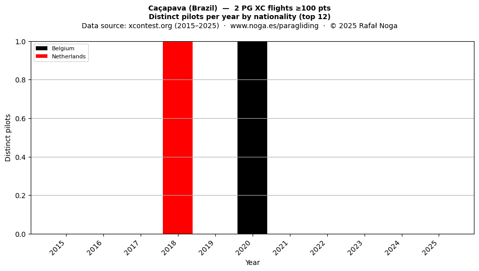 Distinct pilots per year