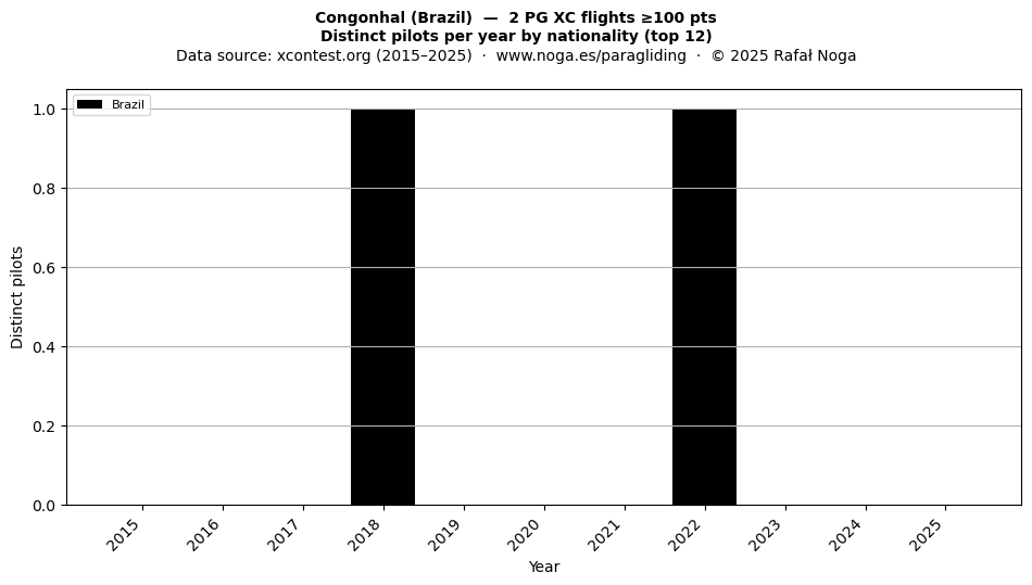 Distinct pilots per year