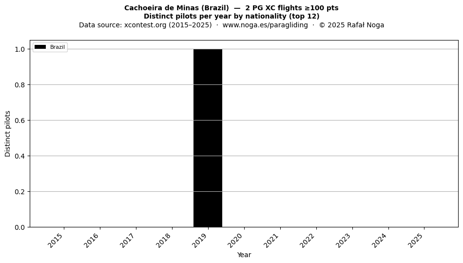 Distinct pilots per year