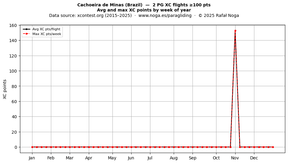 XC points by week