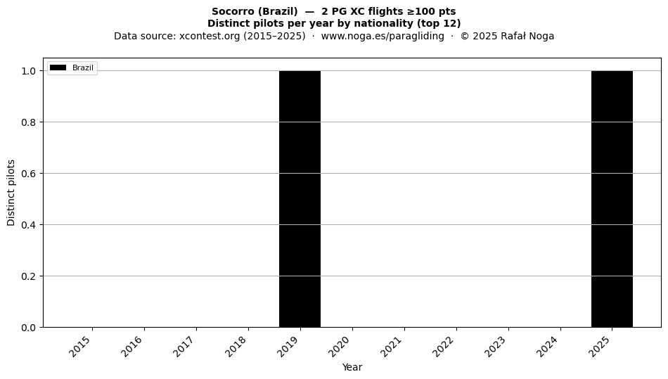 Distinct pilots per year