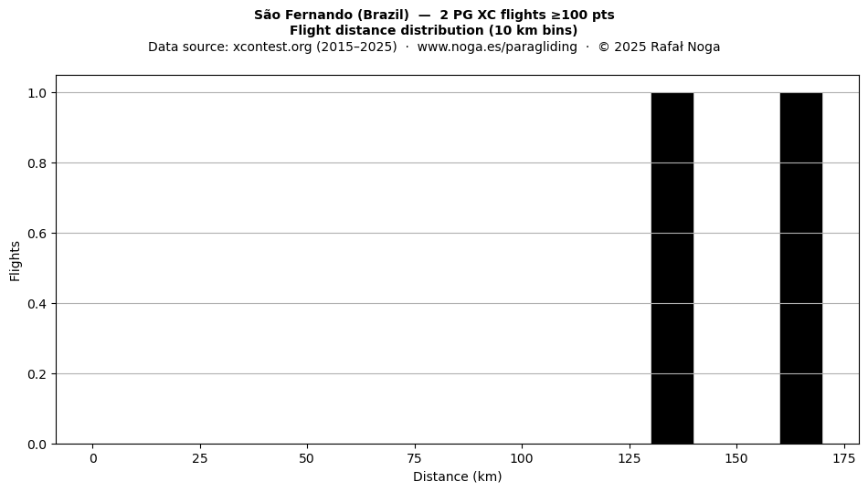 Flight distance