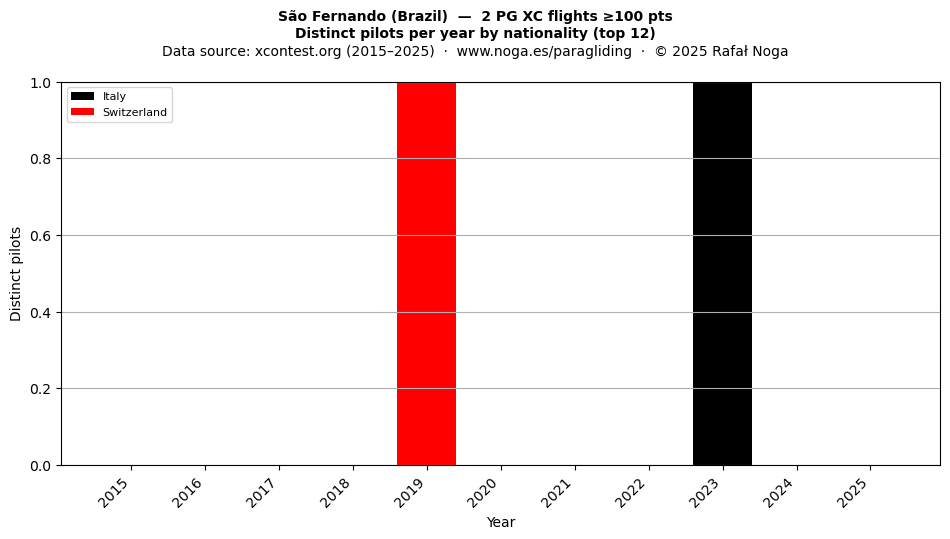 Distinct pilots per year