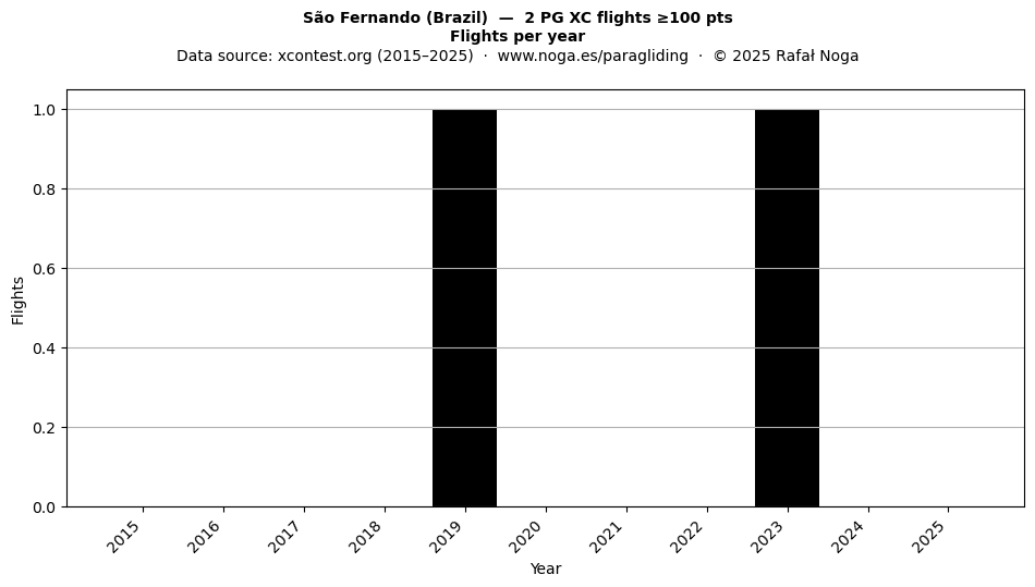 Flights per year