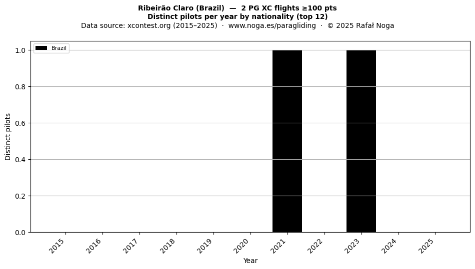 Distinct pilots per year