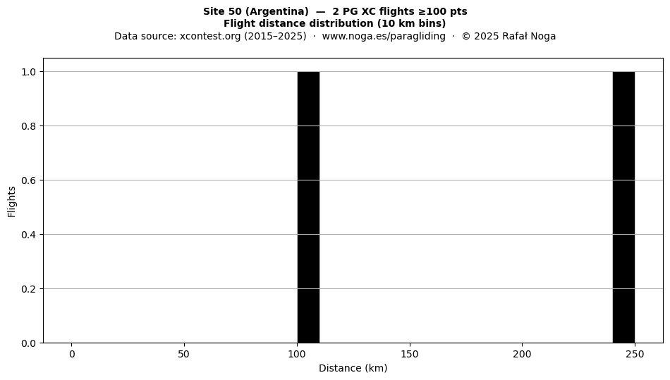 Flight distance