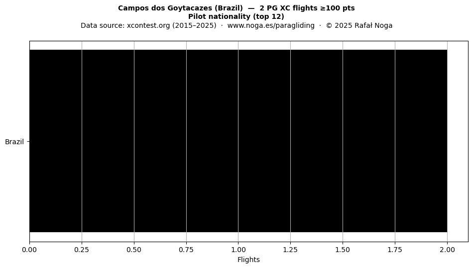 Pilot nationality