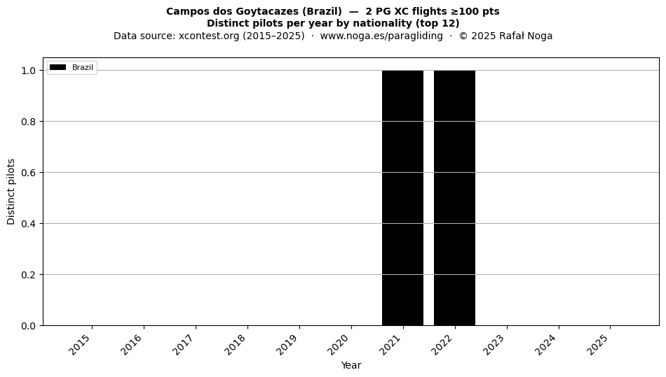 Distinct pilots per year