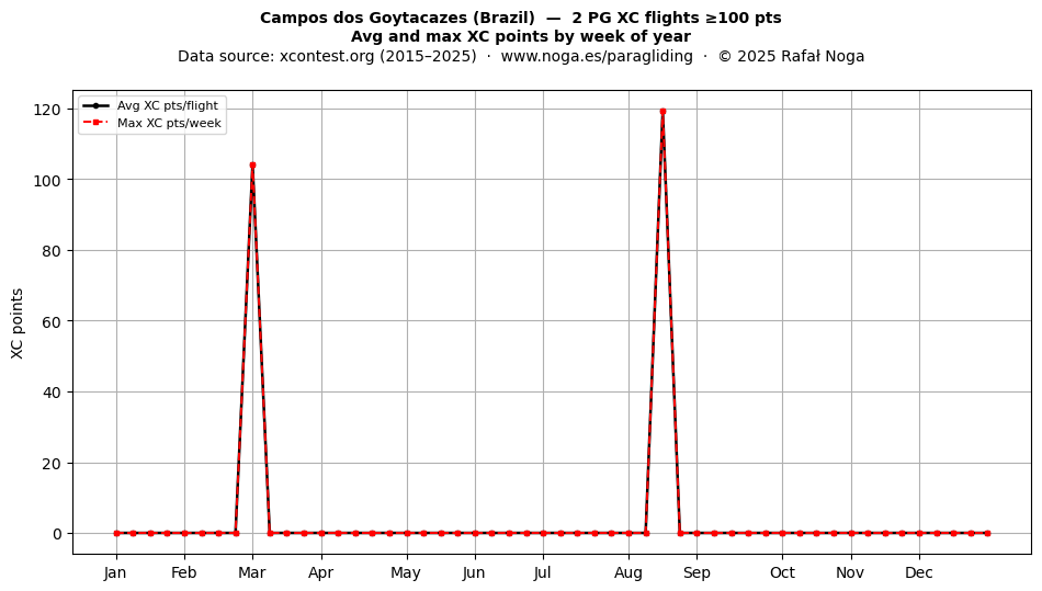 XC points by week