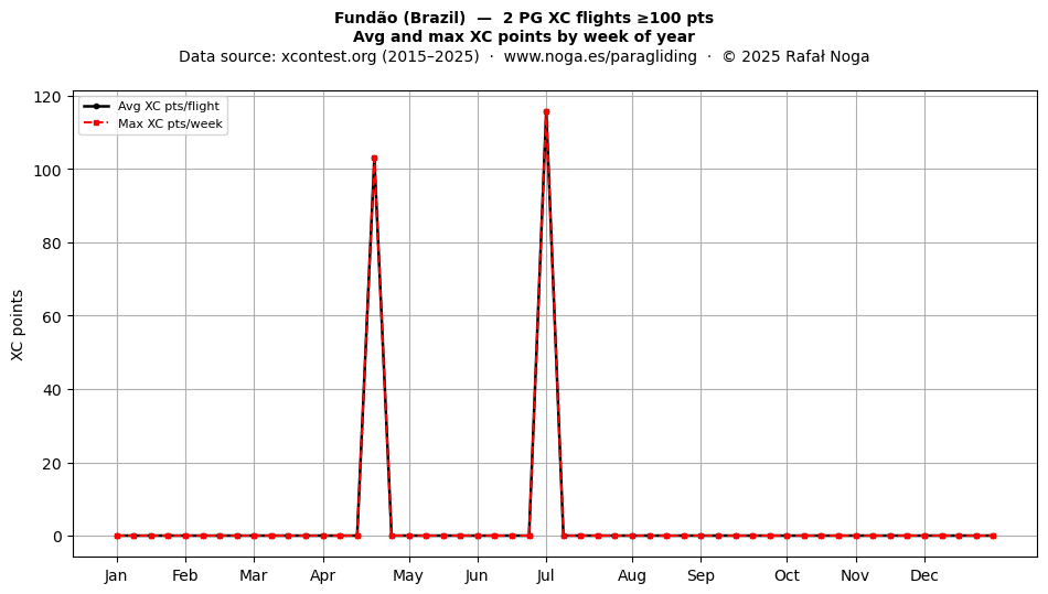 XC points by week